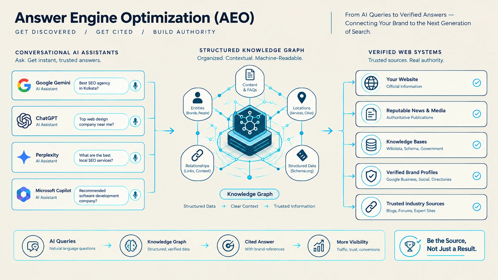 The Essential Guide to AEO SEO Best Practices: Proven Methods & Real Tips Technical Architecture Diagram
