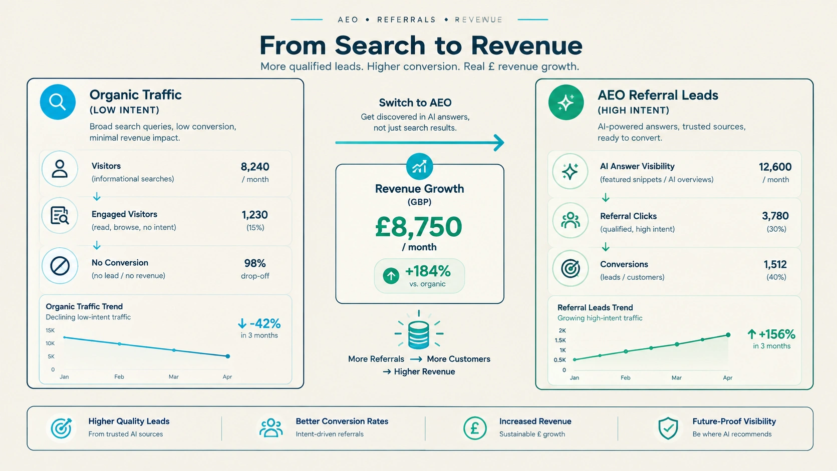 Search ROI and High-Intent Lead Conversion Summary