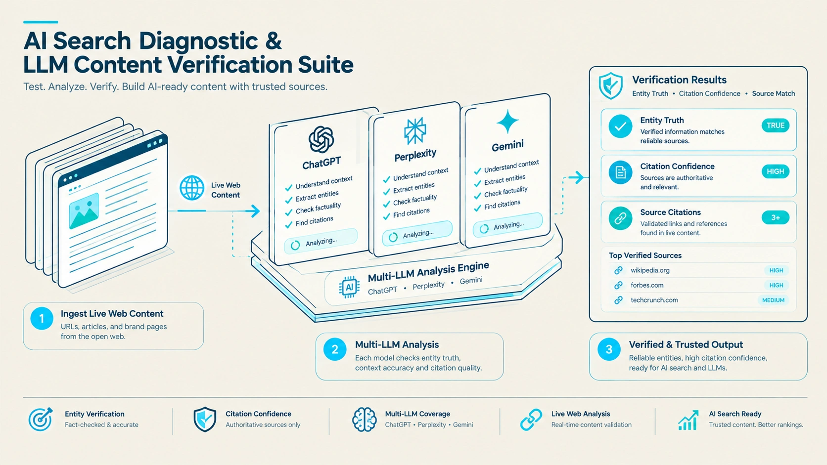 Top AI Search Tools Overview: Real Tests on LLM Content Verification Technical Architecture Diagram