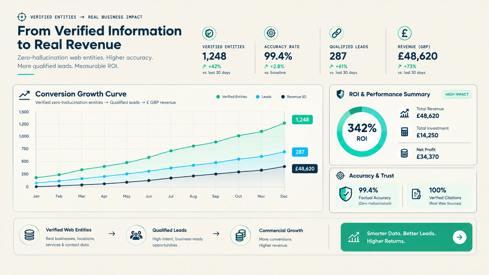Search ROI and High-Intent Lead Conversion Summary