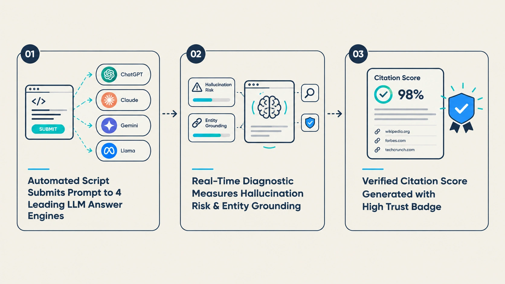 Figure 1: Automated LLM Diagnostic and Entity Verification Workflow across Leading AI Engines.