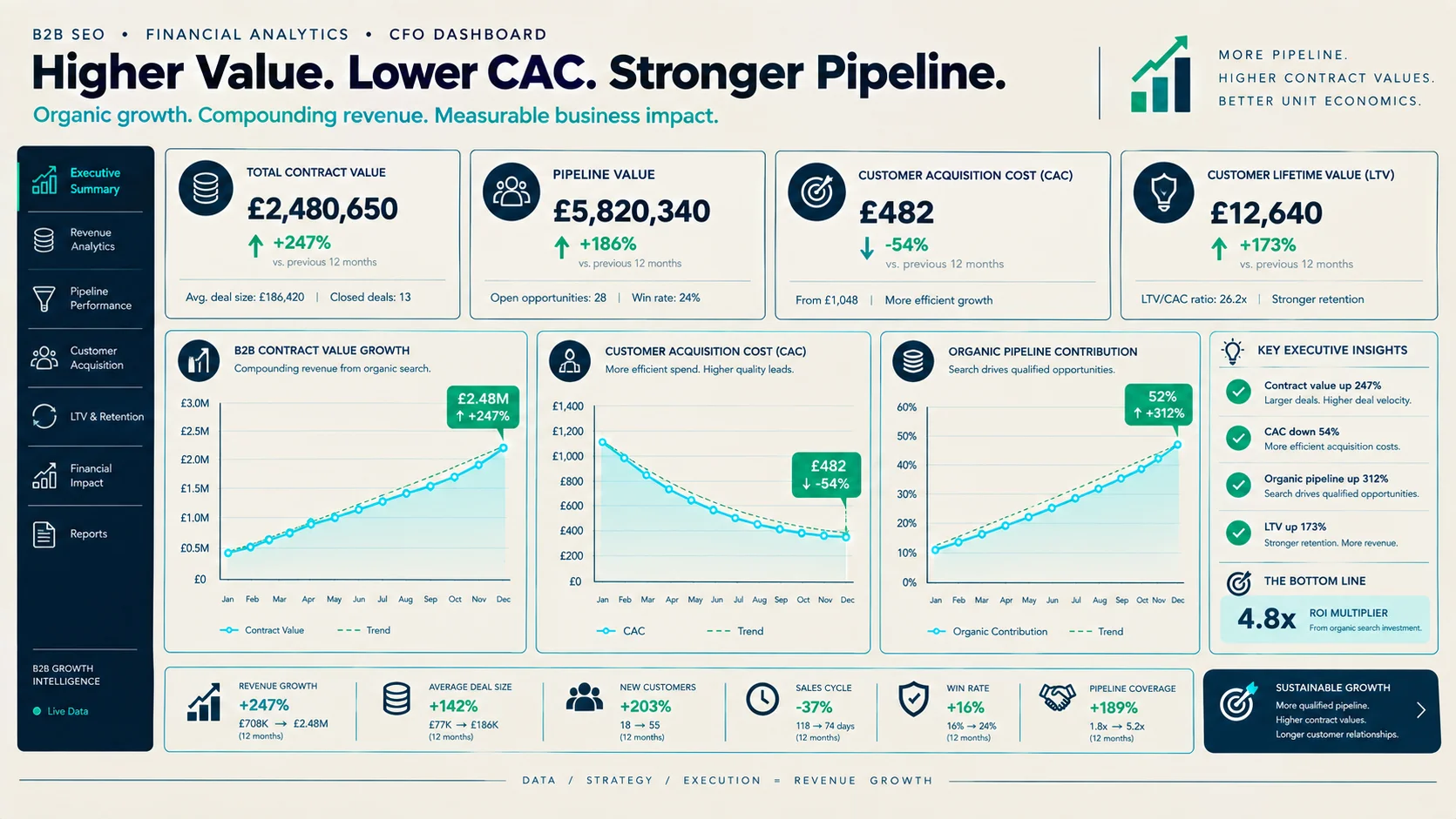 Search ROI and High-Intent Lead Conversion Summary