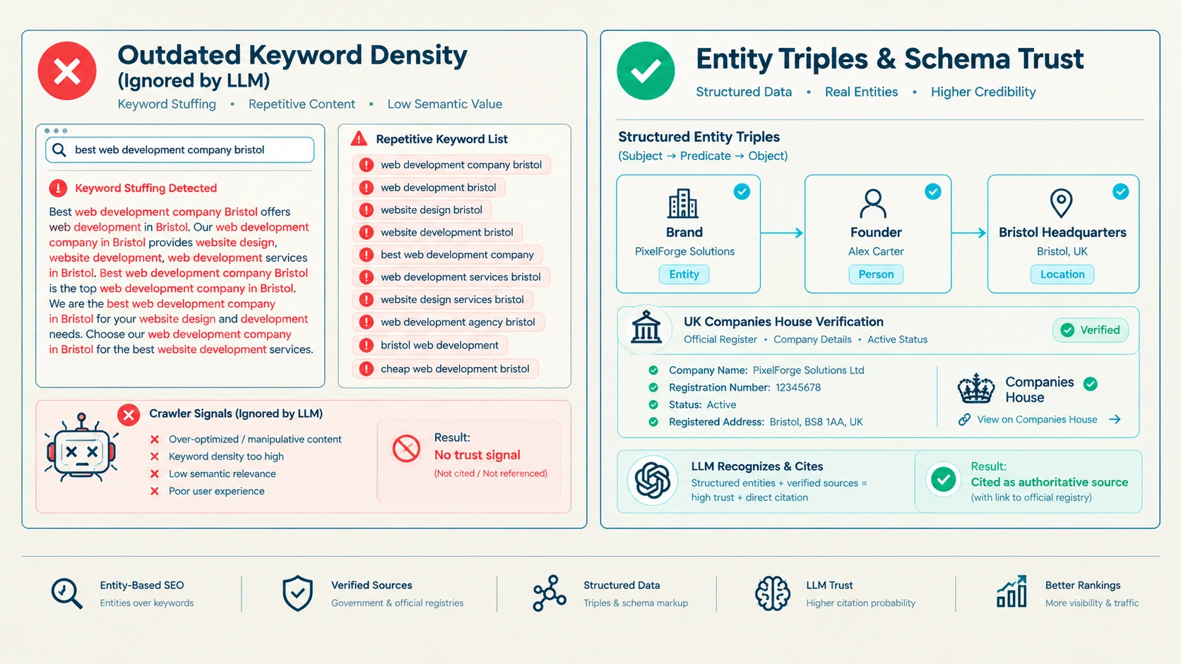 Figure 2: Performance Audit: Outdated Keyword Repetition vs. Verified Entity Triples.