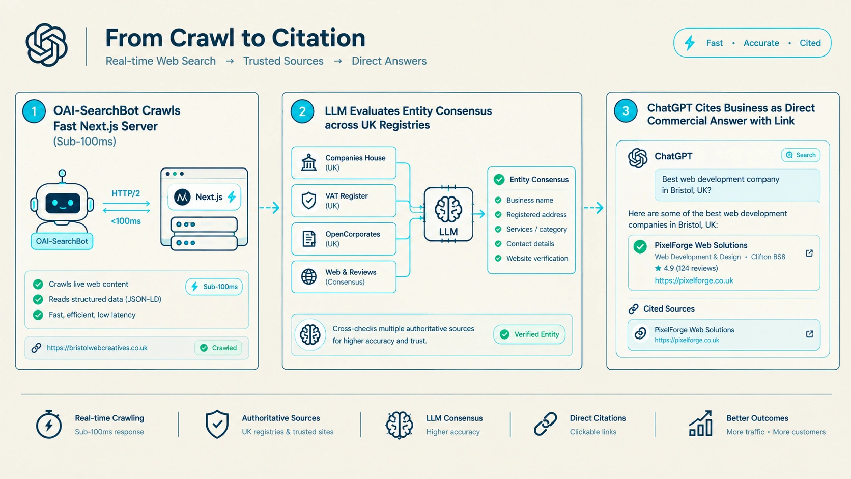 Figure 1: OAI-SearchBot Low-Latency Crawl and ChatGPT Live Citation Pipeline.