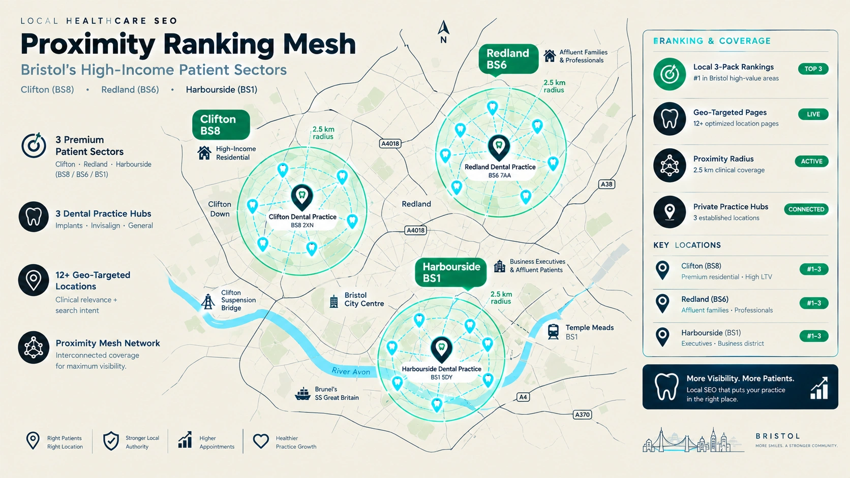Figure 3: Bristol Localized Healthcare Proximity Grid across Clifton, Redland, and Harbourside.