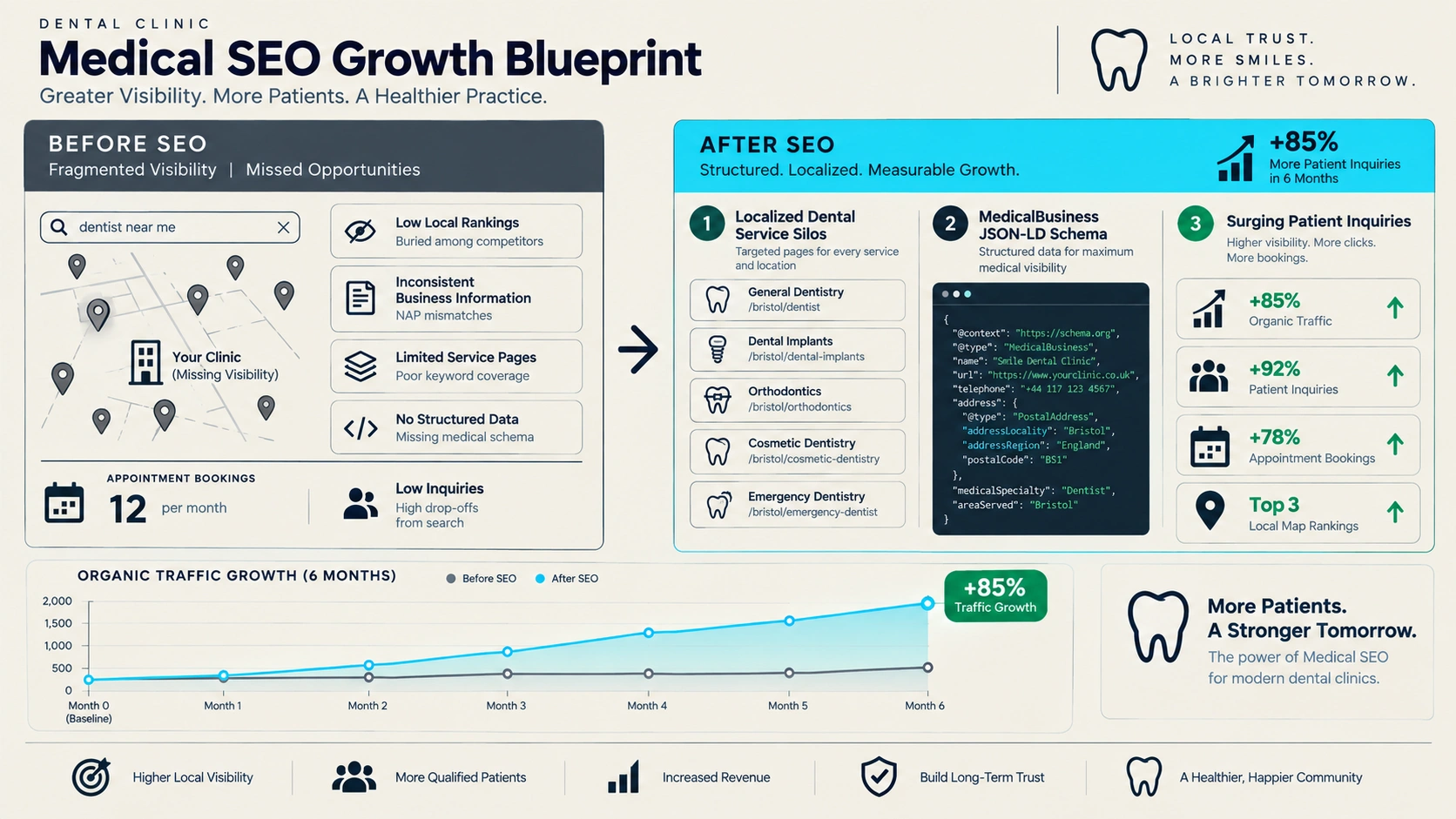 85% Organic Traffic Growth in 6 Months: SEO Case Study for a Dental Practice Technical Architecture Diagram