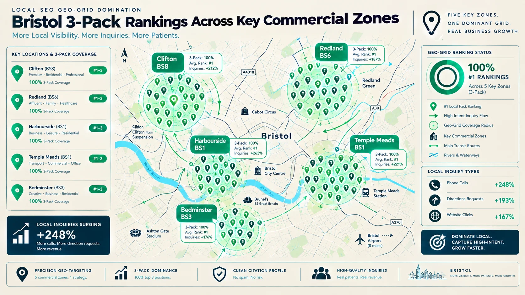 Figure 3: 100% Green Geo-Grid Proximity Mesh mapped across Bristol Commercial Districts.