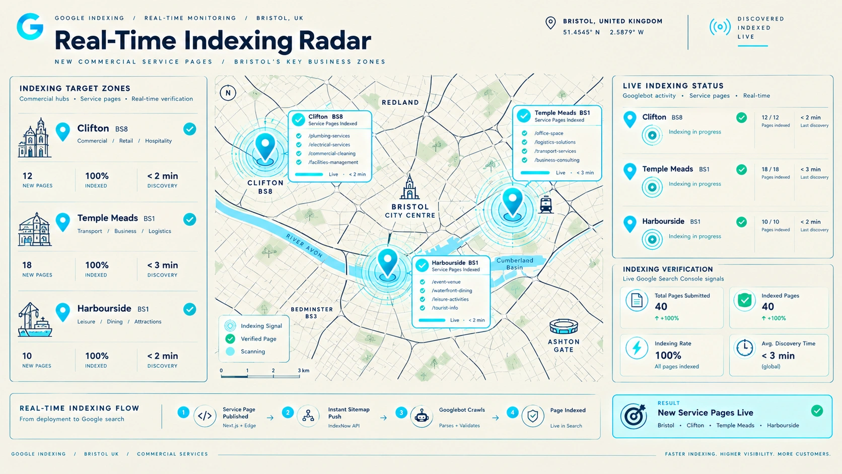 Figure 3: Real-Time Commercial Indexing Mesh across Clifton, Temple Meads, and Harbourside Corridors.