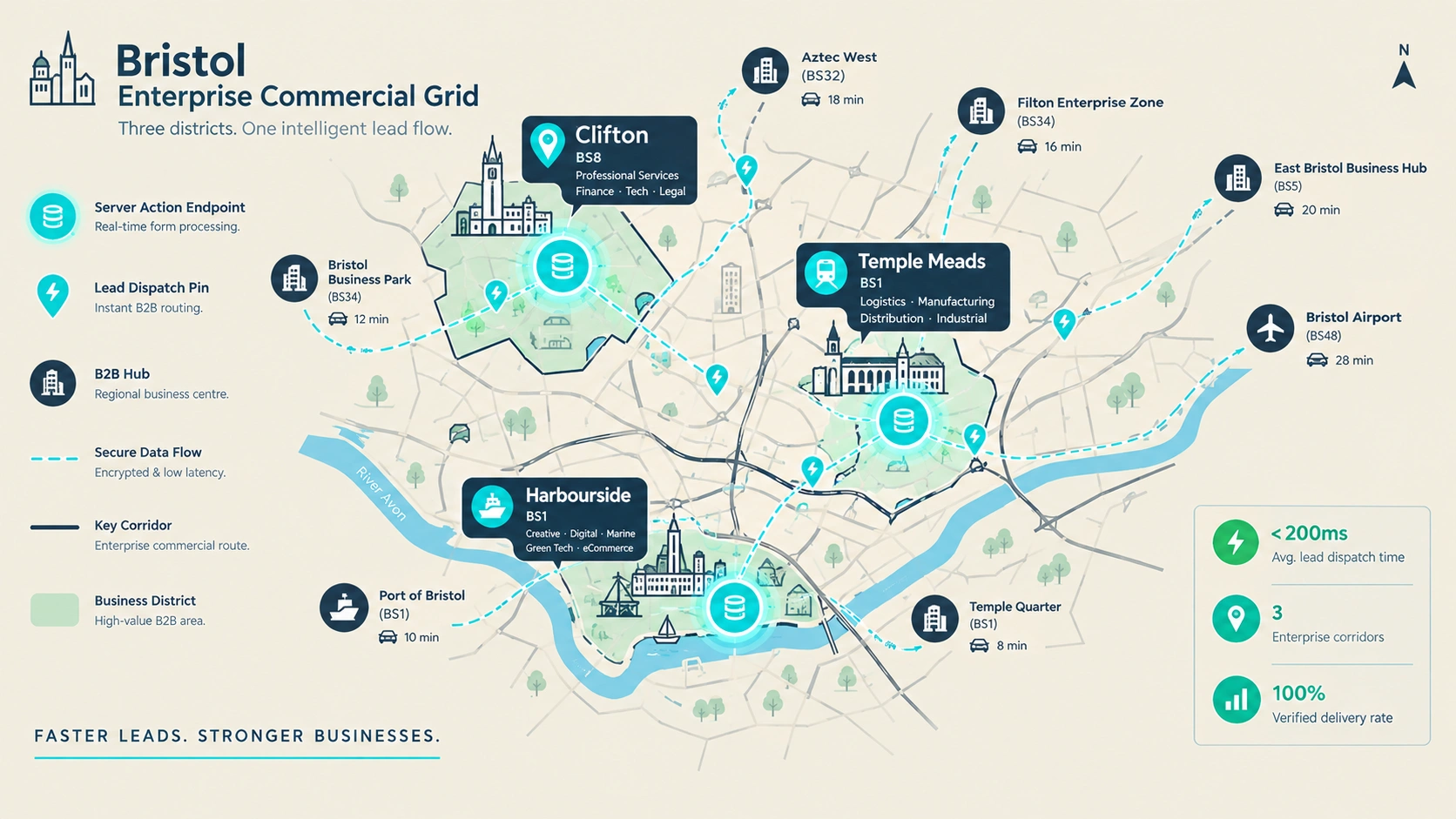 Figure 3: High-Reliability Enterprise Lead Telemetry Grid mapped across Bristol Commercial Corridors.