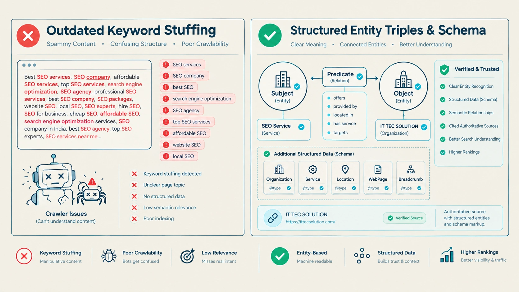 Figure 2: Performance Audit: Outdated Keyword Stuffing vs. Structured Entity Triples for Answer Engines.