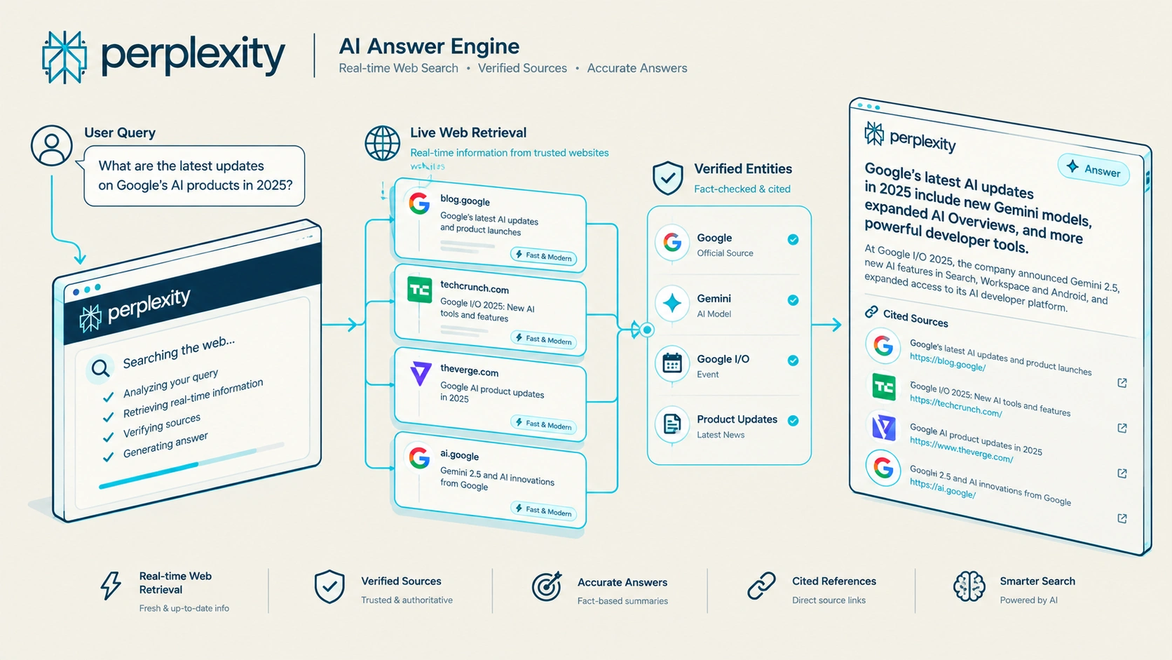 How to Master Perplexity AI SEO: Actual Ranking Signals Explained for 2026 Technical Architecture Diagram