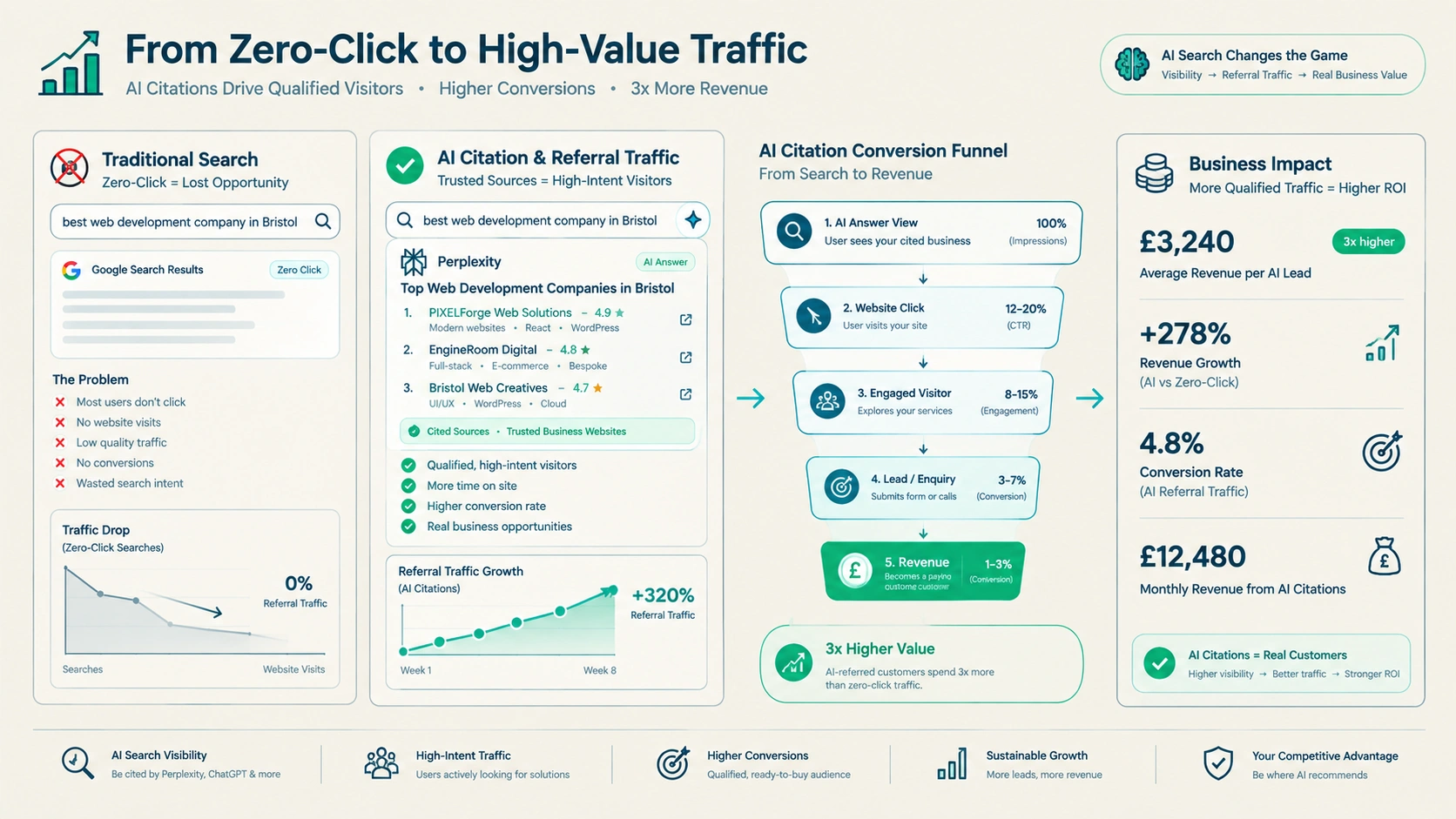 Search ROI and High-Intent Lead Conversion Summary