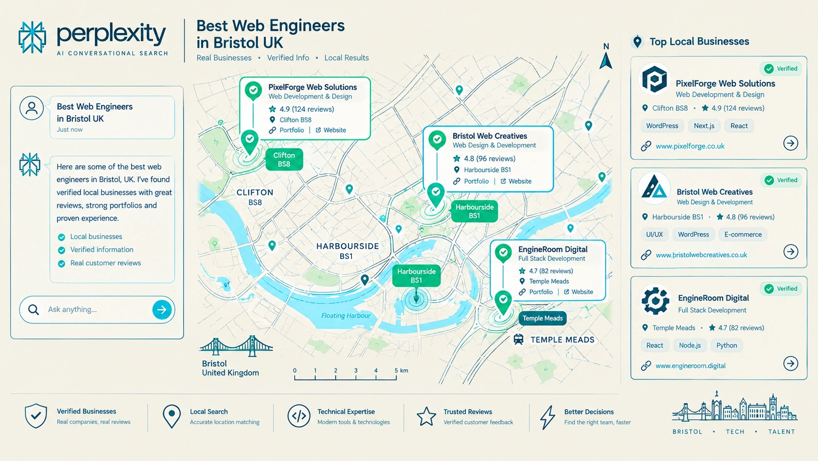 Figure 3: Localized Answer Engine Optimization (AEO) Grid across key Bristol commercial hubs.